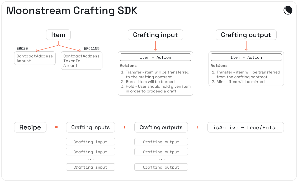 Crafting SDK